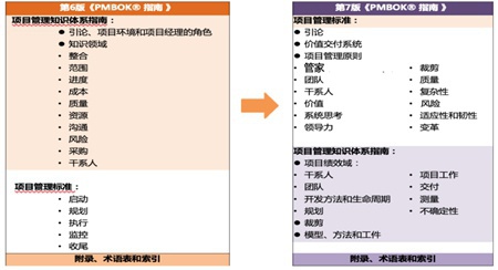pmbok第六版与pmbok第七版的区别